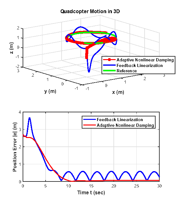 Trajectory tracking plots